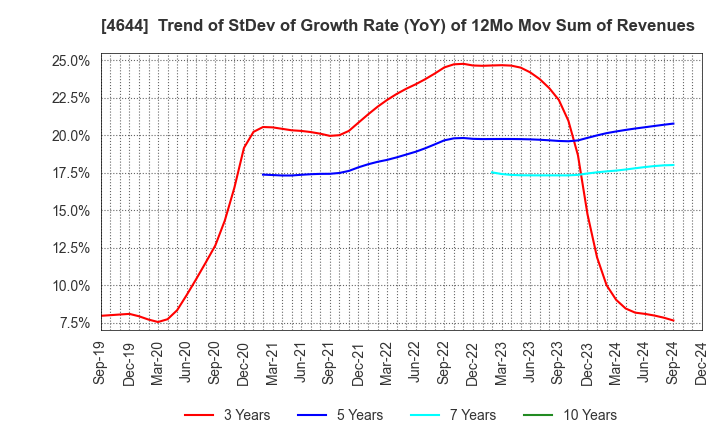 4644 Imagineer Co.,Ltd.: Trend of StDev of Growth Rate (YoY) of 12Mo Mov Sum of Revenues