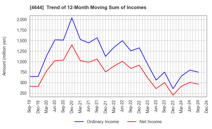 4644 Imagineer Co.,Ltd.: Trend of 12-Month Moving Sum of Incomes