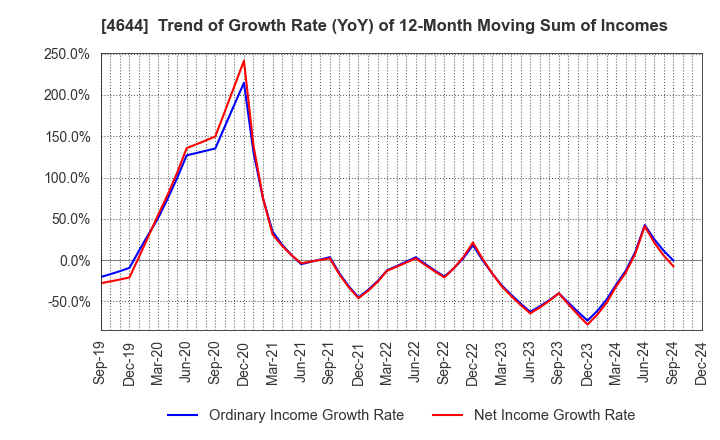 4644 Imagineer Co.,Ltd.: Trend of Growth Rate (YoY) of 12-Month Moving Sum of Incomes