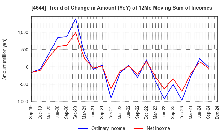 4644 Imagineer Co.,Ltd.: Trend of Change in Amount (YoY) of 12Mo Moving Sum of Incomes