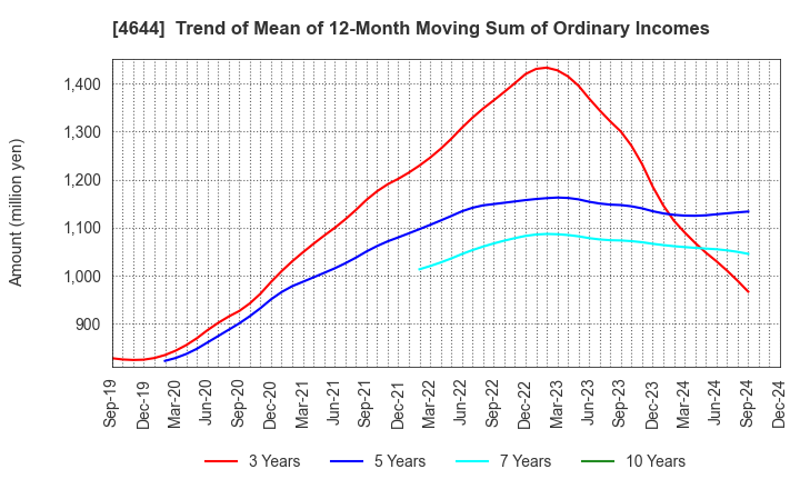 4644 Imagineer Co.,Ltd.: Trend of Mean of 12-Month Moving Sum of Ordinary Incomes