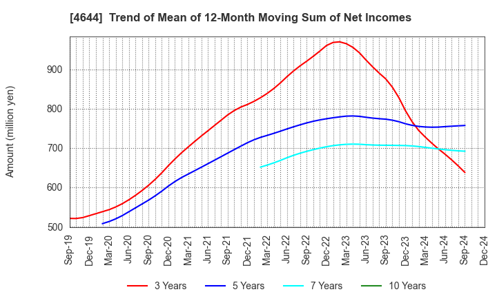 4644 Imagineer Co.,Ltd.: Trend of Mean of 12-Month Moving Sum of Net Incomes