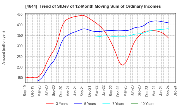 4644 Imagineer Co.,Ltd.: Trend of StDev of 12-Month Moving Sum of Ordinary Incomes