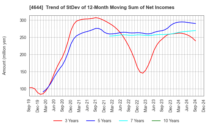 4644 Imagineer Co.,Ltd.: Trend of StDev of 12-Month Moving Sum of Net Incomes