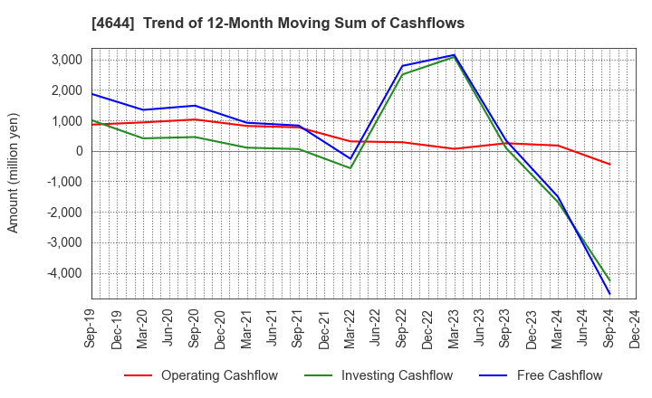 4644 Imagineer Co.,Ltd.: Trend of 12-Month Moving Sum of Cashflows