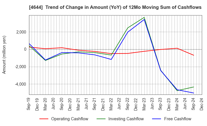 4644 Imagineer Co.,Ltd.: Trend of Change in Amount (YoY) of 12Mo Moving Sum of Cashflows