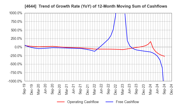 4644 Imagineer Co.,Ltd.: Trend of Growth Rate (YoY) of 12-Month Moving Sum of Cashflows