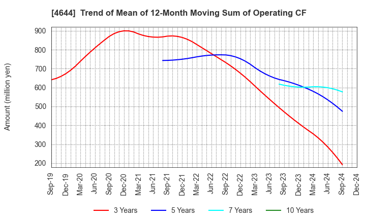 4644 Imagineer Co.,Ltd.: Trend of Mean of 12-Month Moving Sum of Operating CF