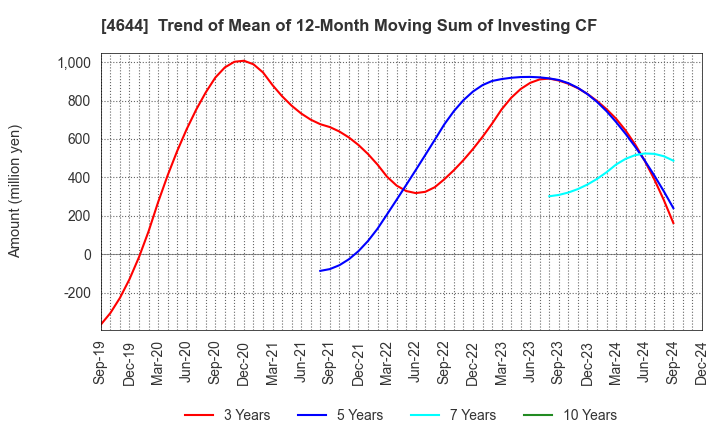 4644 Imagineer Co.,Ltd.: Trend of Mean of 12-Month Moving Sum of Investing CF