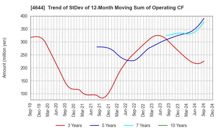 4644 Imagineer Co.,Ltd.: Trend of StDev of 12-Month Moving Sum of Operating CF