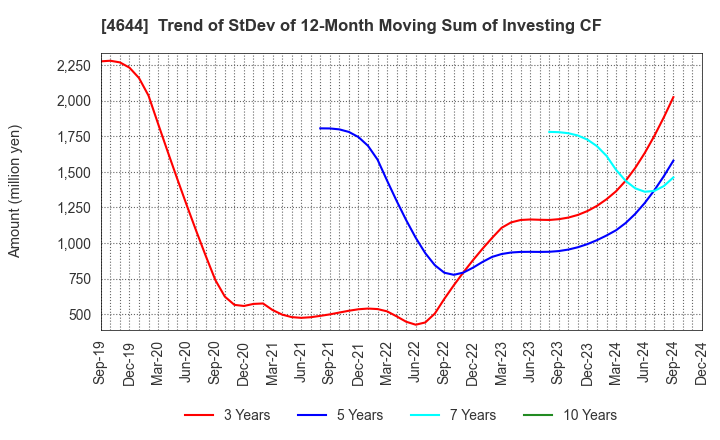 4644 Imagineer Co.,Ltd.: Trend of StDev of 12-Month Moving Sum of Investing CF