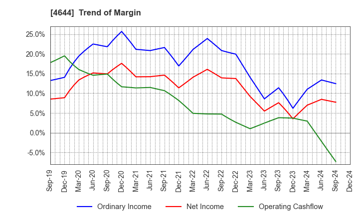 4644 Imagineer Co.,Ltd.: Trend of Margin