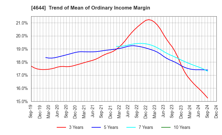 4644 Imagineer Co.,Ltd.: Trend of Mean of Ordinary Income Margin