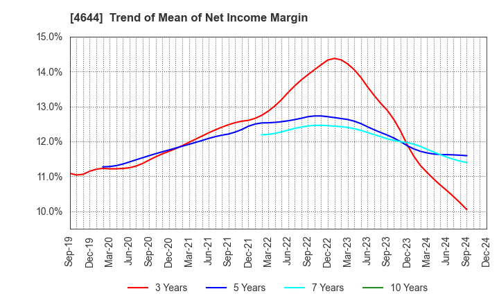 4644 Imagineer Co.,Ltd.: Trend of Mean of Net Income Margin