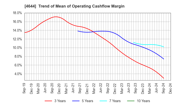 4644 Imagineer Co.,Ltd.: Trend of Mean of Operating Cashflow Margin