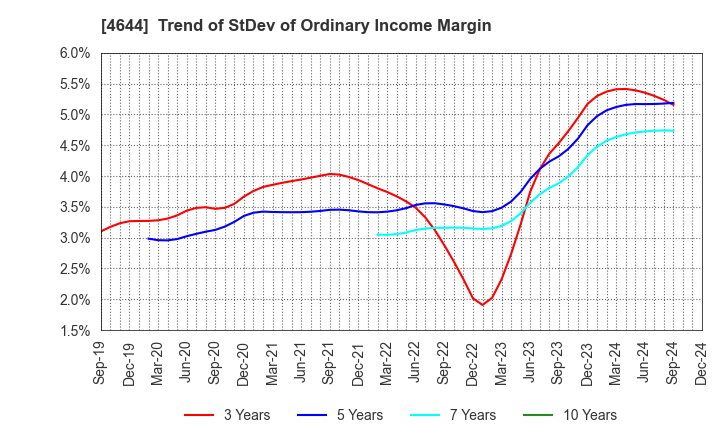 4644 Imagineer Co.,Ltd.: Trend of StDev of Ordinary Income Margin