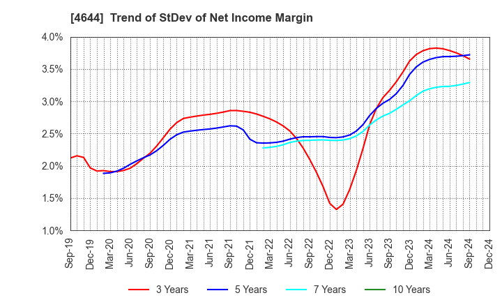 4644 Imagineer Co.,Ltd.: Trend of StDev of Net Income Margin