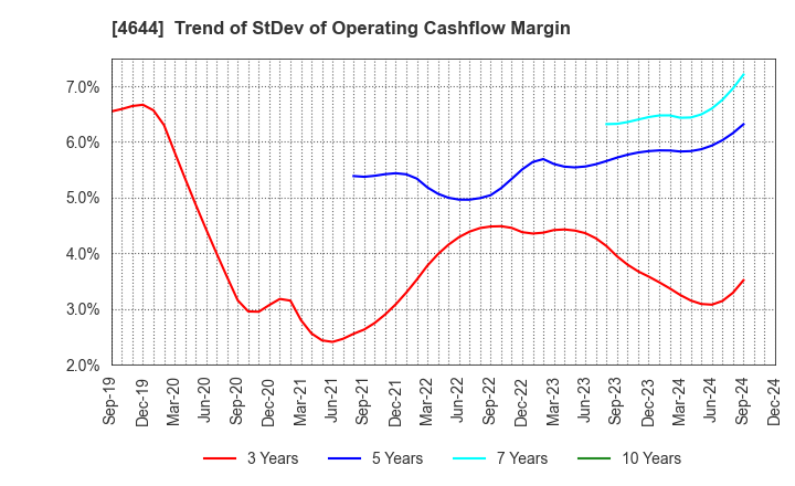 4644 Imagineer Co.,Ltd.: Trend of StDev of Operating Cashflow Margin