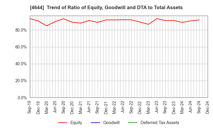 4644 Imagineer Co.,Ltd.: Trend of Ratio of Equity, Goodwill and DTA to Total Assets