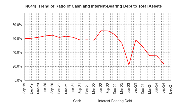 4644 Imagineer Co.,Ltd.: Trend of Ratio of Cash and Interest-Bearing Debt to Total Assets