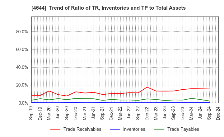 4644 Imagineer Co.,Ltd.: Trend of Ratio of TR, Inventories and TP to Total Assets