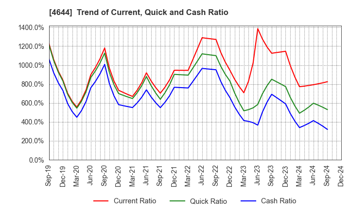 4644 Imagineer Co.,Ltd.: Trend of Current, Quick and Cash Ratio