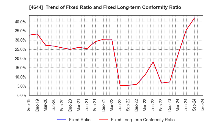 4644 Imagineer Co.,Ltd.: Trend of Fixed Ratio and Fixed Long-term Conformity Ratio