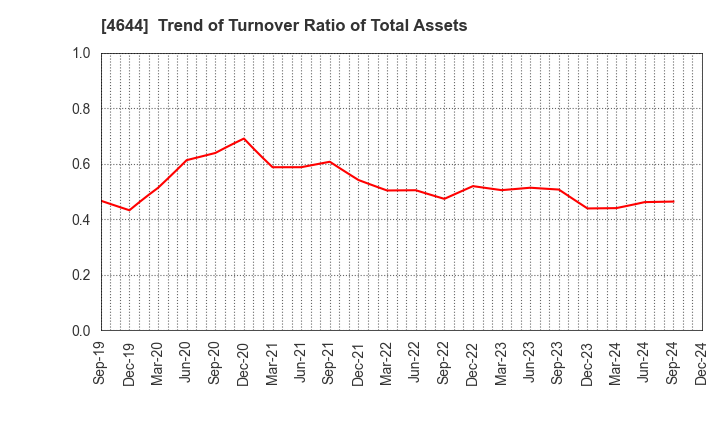 4644 Imagineer Co.,Ltd.: Trend of Turnover Ratio of Total Assets