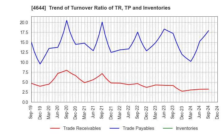 4644 Imagineer Co.,Ltd.: Trend of Turnover Ratio of TR, TP and Inventories