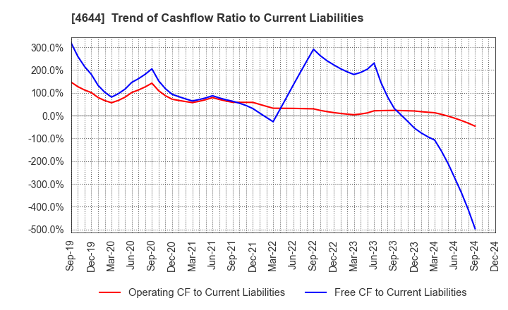 4644 Imagineer Co.,Ltd.: Trend of Cashflow Ratio to Current Liabilities