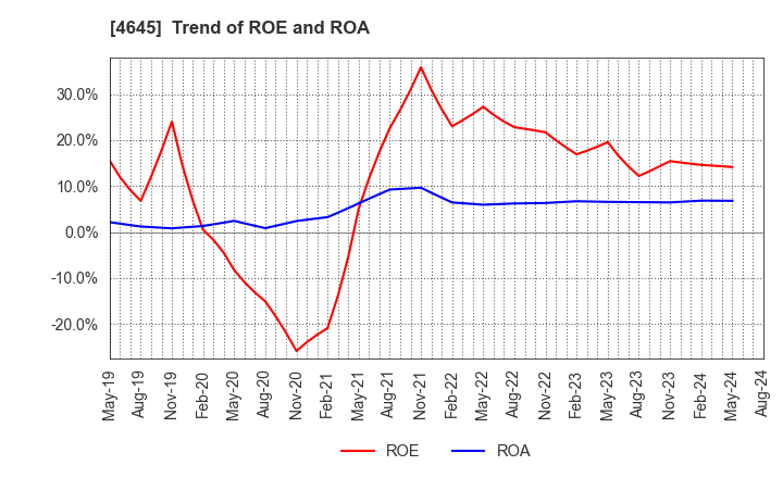 4645 ICHISHIN HOLDINGS CO.,LTD.: Trend of ROE and ROA
