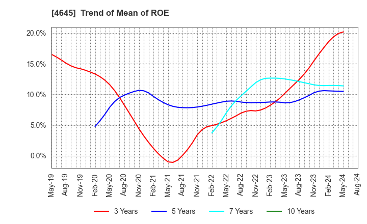 4645 ICHISHIN HOLDINGS CO.,LTD.: Trend of Mean of ROE