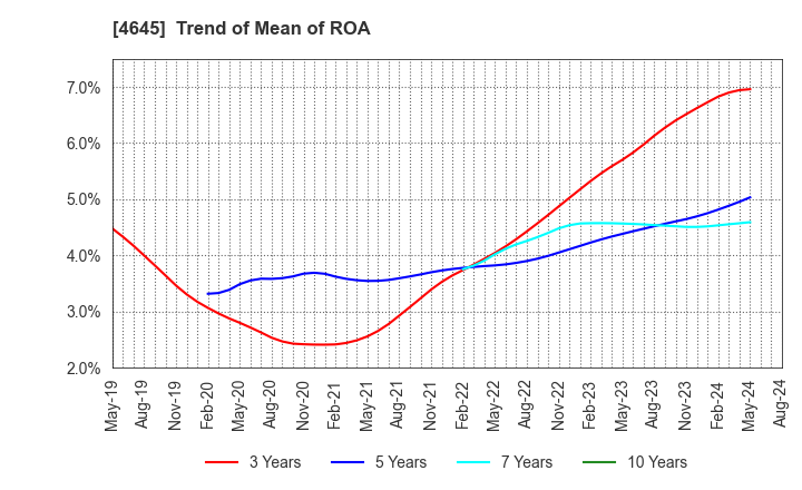 4645 ICHISHIN HOLDINGS CO.,LTD.: Trend of Mean of ROA