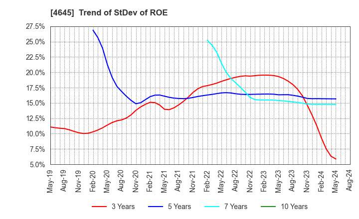 4645 ICHISHIN HOLDINGS CO.,LTD.: Trend of StDev of ROE