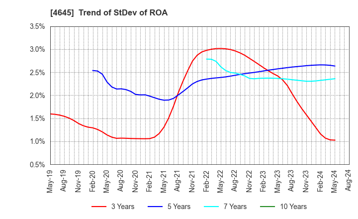 4645 ICHISHIN HOLDINGS CO.,LTD.: Trend of StDev of ROA