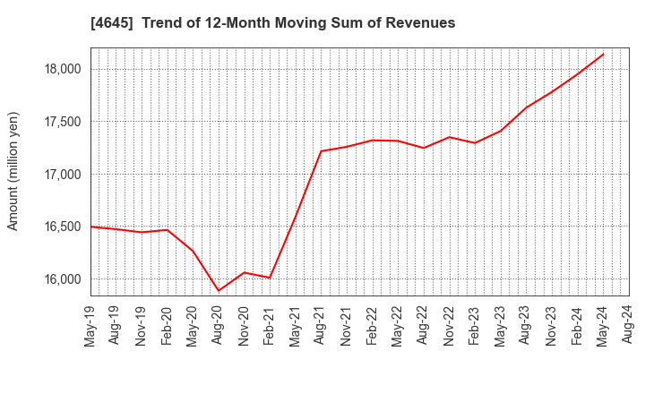 4645 ICHISHIN HOLDINGS CO.,LTD.: Trend of 12-Month Moving Sum of Revenues