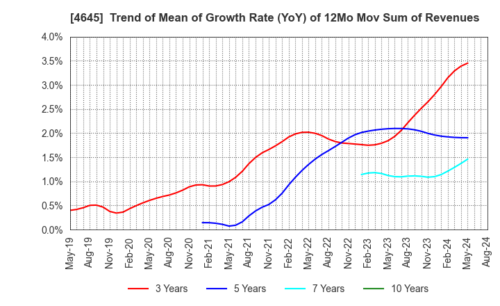 4645 ICHISHIN HOLDINGS CO.,LTD.: Trend of Mean of Growth Rate (YoY) of 12Mo Mov Sum of Revenues