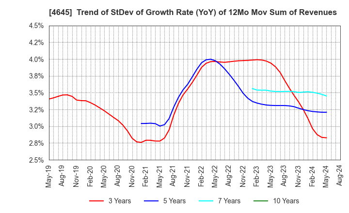 4645 ICHISHIN HOLDINGS CO.,LTD.: Trend of StDev of Growth Rate (YoY) of 12Mo Mov Sum of Revenues