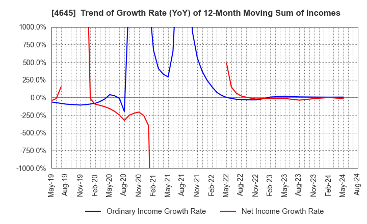 4645 ICHISHIN HOLDINGS CO.,LTD.: Trend of Growth Rate (YoY) of 12-Month Moving Sum of Incomes