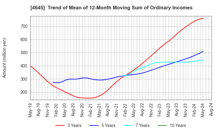 4645 ICHISHIN HOLDINGS CO.,LTD.: Trend of Mean of 12-Month Moving Sum of Ordinary Incomes