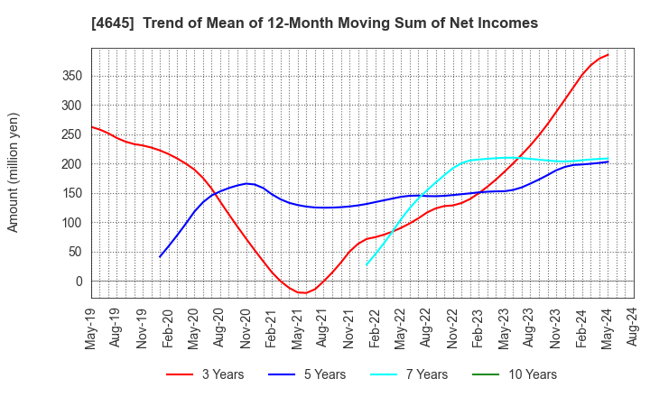 4645 ICHISHIN HOLDINGS CO.,LTD.: Trend of Mean of 12-Month Moving Sum of Net Incomes