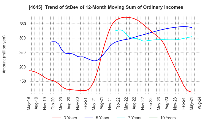 4645 ICHISHIN HOLDINGS CO.,LTD.: Trend of StDev of 12-Month Moving Sum of Ordinary Incomes