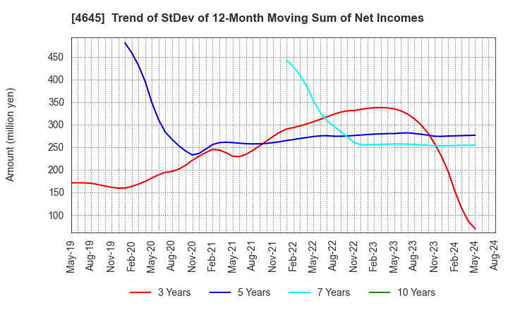 4645 ICHISHIN HOLDINGS CO.,LTD.: Trend of StDev of 12-Month Moving Sum of Net Incomes