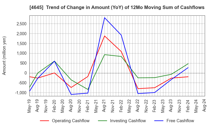 4645 ICHISHIN HOLDINGS CO.,LTD.: Trend of Change in Amount (YoY) of 12Mo Moving Sum of Cashflows