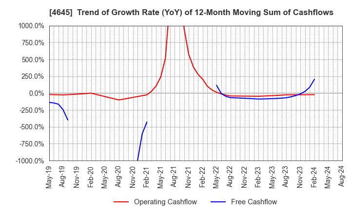 4645 ICHISHIN HOLDINGS CO.,LTD.: Trend of Growth Rate (YoY) of 12-Month Moving Sum of Cashflows