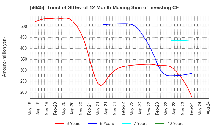 4645 ICHISHIN HOLDINGS CO.,LTD.: Trend of StDev of 12-Month Moving Sum of Investing CF
