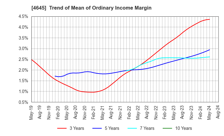 4645 ICHISHIN HOLDINGS CO.,LTD.: Trend of Mean of Ordinary Income Margin
