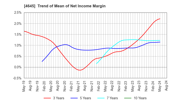 4645 ICHISHIN HOLDINGS CO.,LTD.: Trend of Mean of Net Income Margin