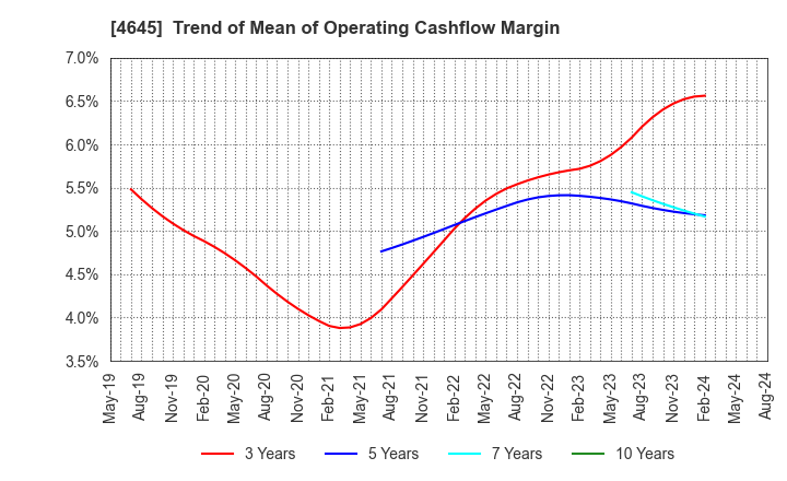 4645 ICHISHIN HOLDINGS CO.,LTD.: Trend of Mean of Operating Cashflow Margin