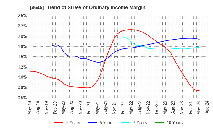 4645 ICHISHIN HOLDINGS CO.,LTD.: Trend of StDev of Ordinary Income Margin